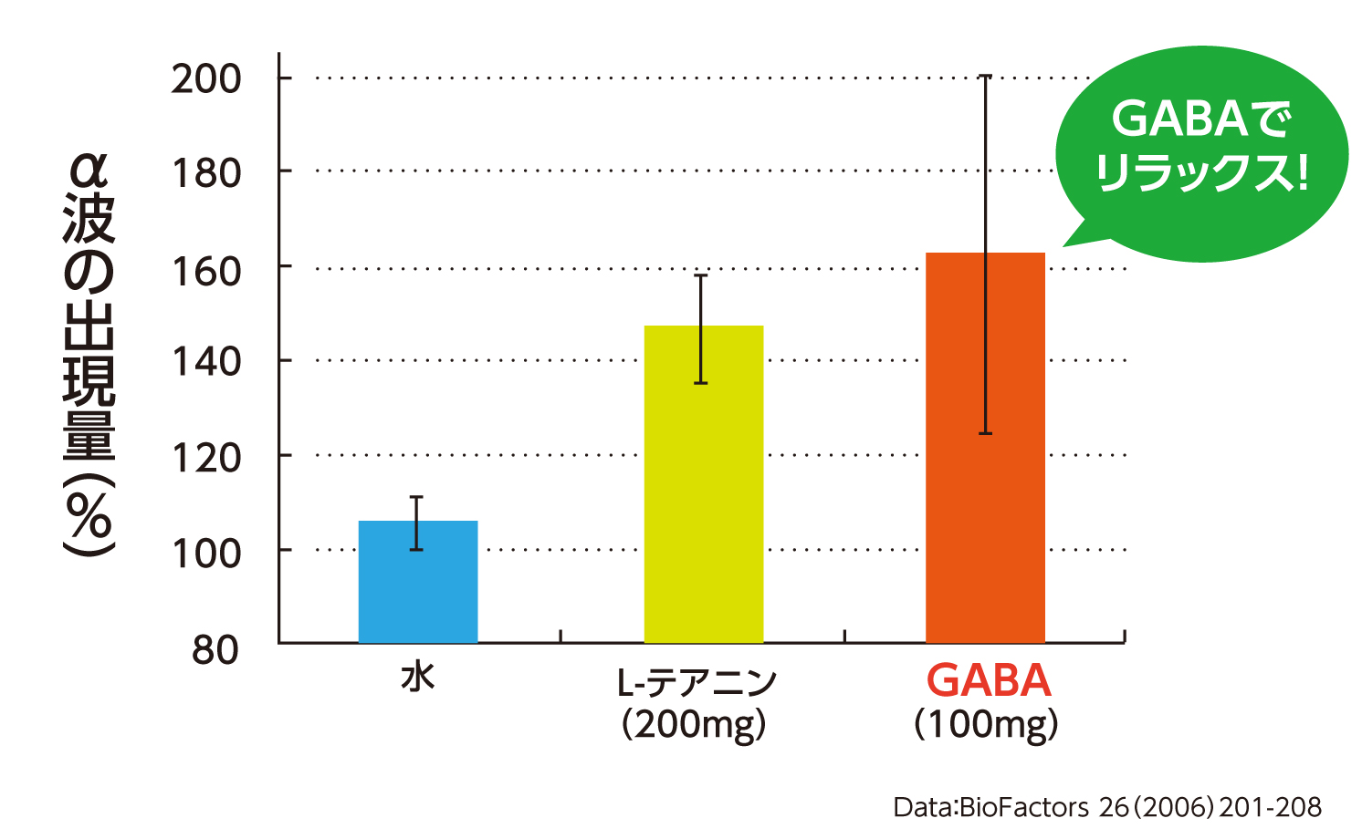 GABAの摂取でリラックス。α波が増加！