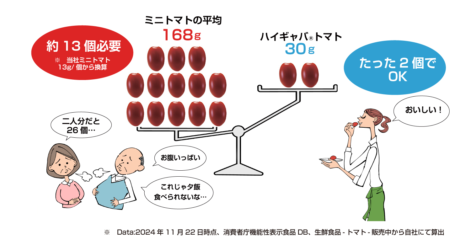 ハイギャバ®トマトなら、１日2個で仕事や勉強による一時的な精神的ストレスを緩和！