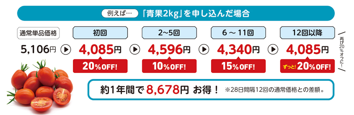 継続コース青果を申し込んだ場合