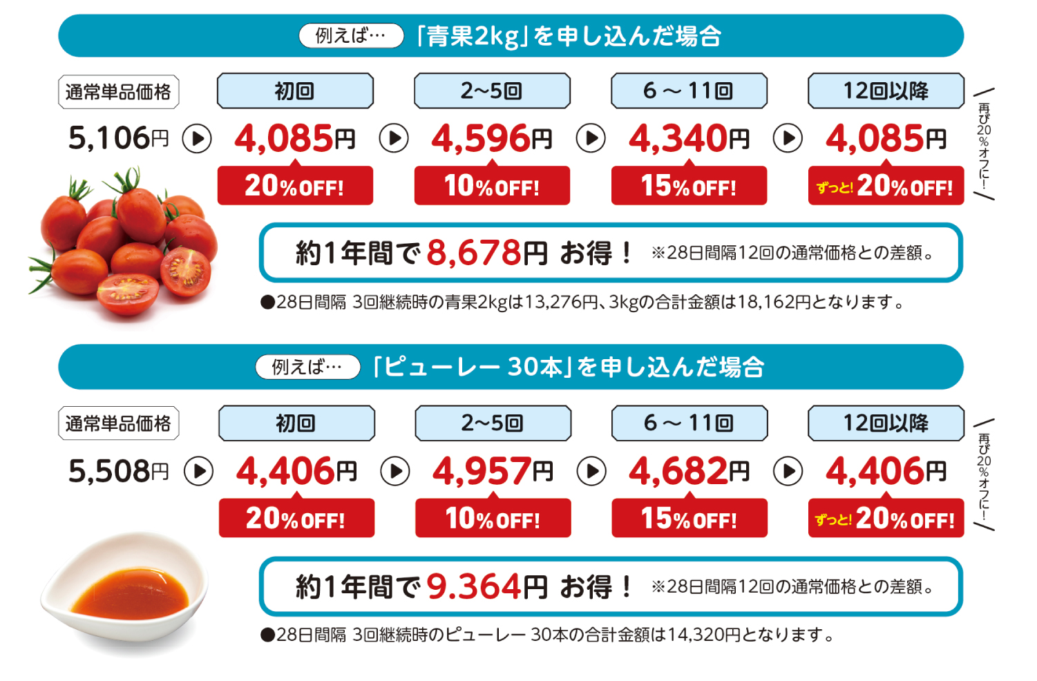 継続購入コースのおすすめ（初回20％OFF）／選べるお届けサイクル