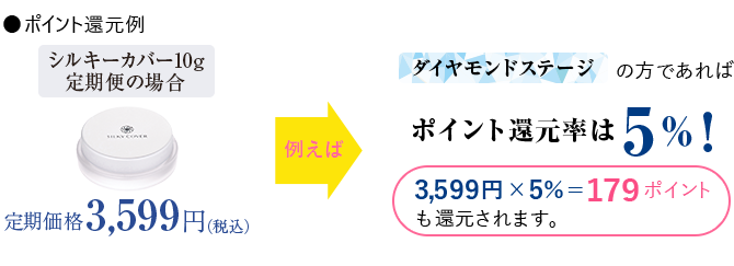 ポイント還元例:シルキーカバー10gの場合,ダイヤモンドステージの方であればポイント還元率5%!3,599円×5%=179ポイントも還元されます。