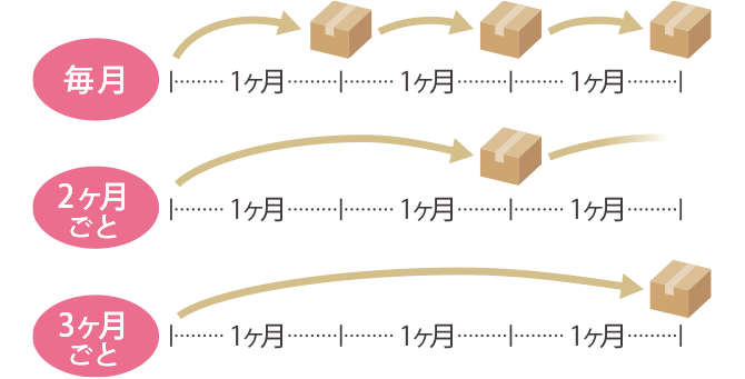 お届けサイクル
