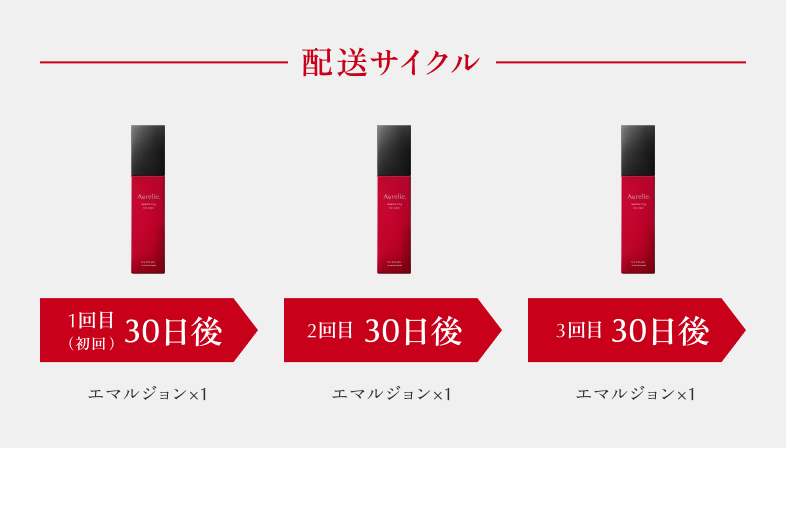 配送サイクル