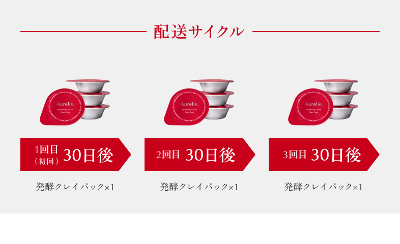 配送サイクル