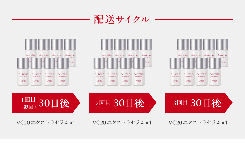 配送サイクル