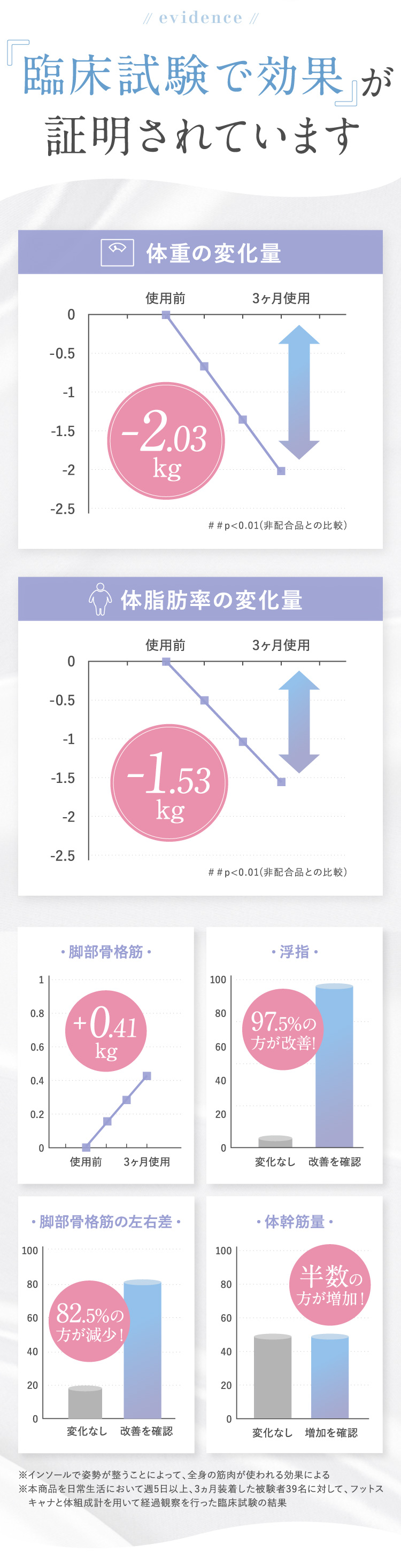 臨床試験で効果が証明されています