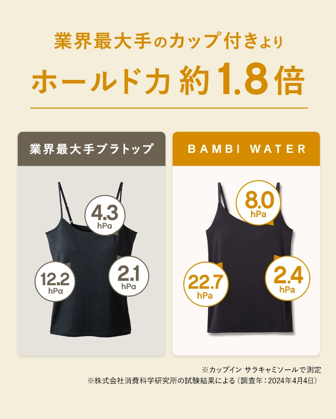 業界最大手のカップ付きよりホールド力約1.8倍