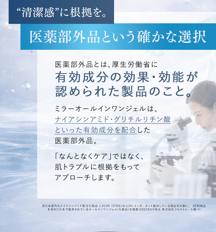 清潔感に根拠を。 医薬部外品という確かな選択 医薬部外品とは、厚生労働省に有効成分の効果・効能が認められた製品のこと。 ミラーオールインワンジェルは、ナイアシンアミド・グリチルリチン酸といった有効成分を配合した医薬部外品。 「なんとなくケア」ではなく、肌トラブルに根拠をもってアプローチします。 ※日本国内のナイアシンアミド配合化粧品 1,911件（370社）ならびにインターネット販売している商品を対象に、OEM商品を含めた日本で販売されているオールインワンジェル（化粧品）を調査（2022年6月時点 株式会社フルストレート調べ）