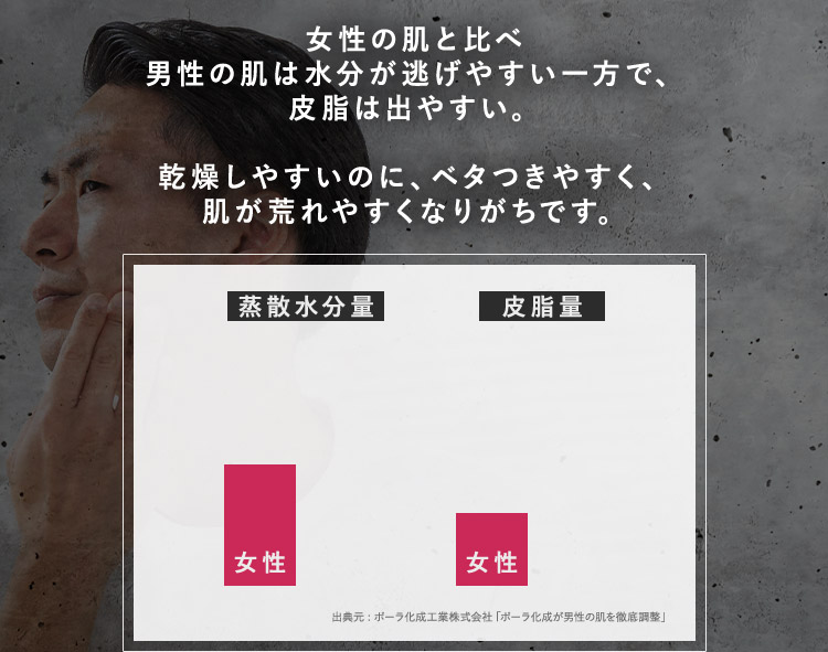 女性の肌と比べ男性の肌は水分が逃げやすい一方で、皮脂は出やすい。 乾燥しやすいのに、ベタつきやすく、肌が荒れやすくなりがちです。 蒸散水分量 皮脂量 女性 女性 出典元：ポーラ化成工業株式会社「ポーラ化成が男性の肌を徹底調整」
