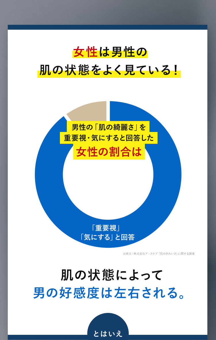 女性は男性の肌の状態をよく見ている！ 男性の「肌の綺麗さ」を重要視・気にすると回答した女性の割合は 「重要視」「気にする」と回答 出典元：株式会社アースケア「肌のきれいさ」に関する調査 肌の状態によって男の好感度は左右される。 とはいえ