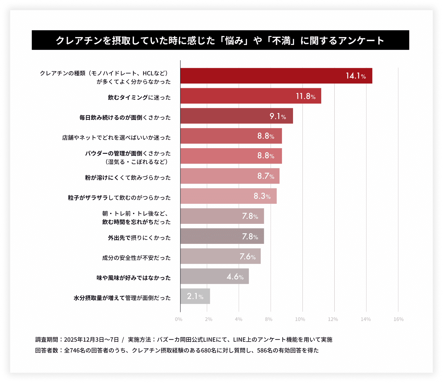 クレアチンを摂取していた時に感じた「悩み」や「不満」に関するアンケート