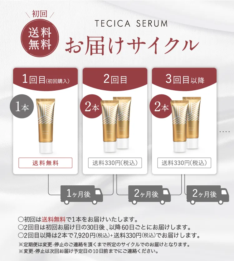 お届けサイクル