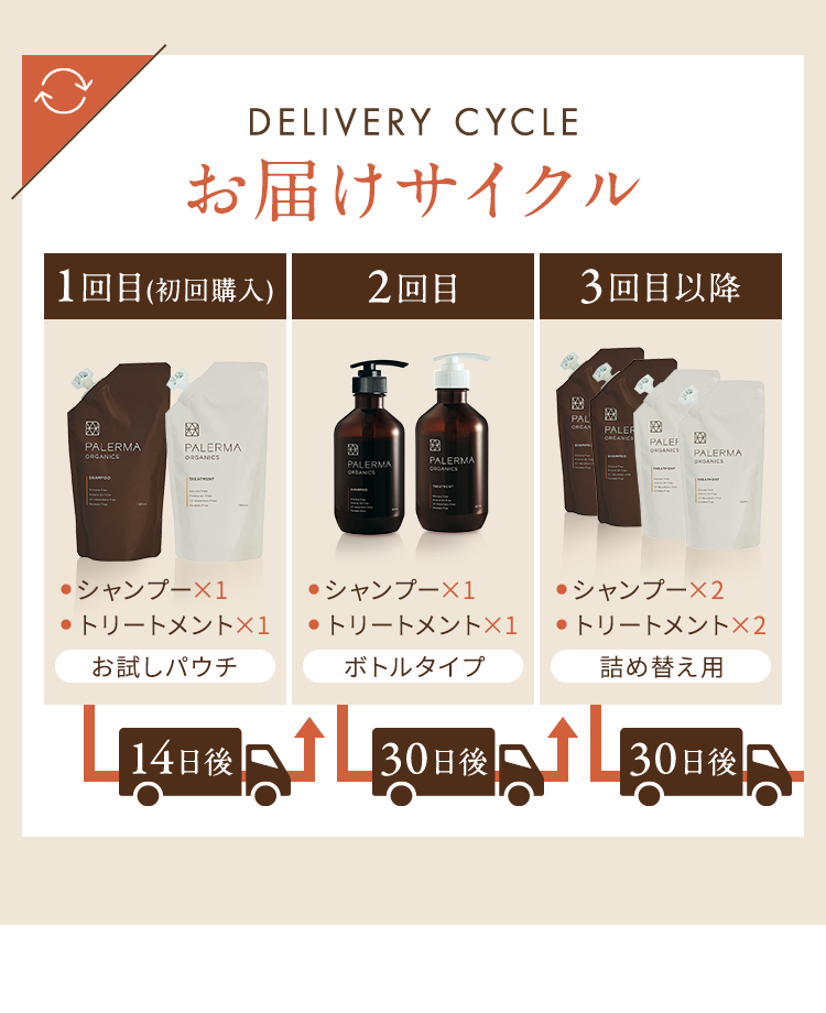 お届けサイクル