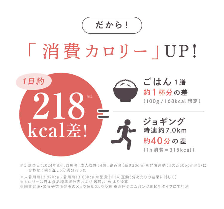 消費カロリーUPの説明