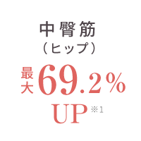 中臀筋(ヒップ)最大69.2%UP