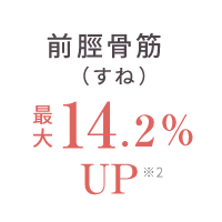 前脛骨筋(すね)最大14.2%UP