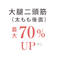 大腿二頭筋(太もも後面)最大70%UP