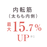 内転筋(太もも内側)最大15.7%UP