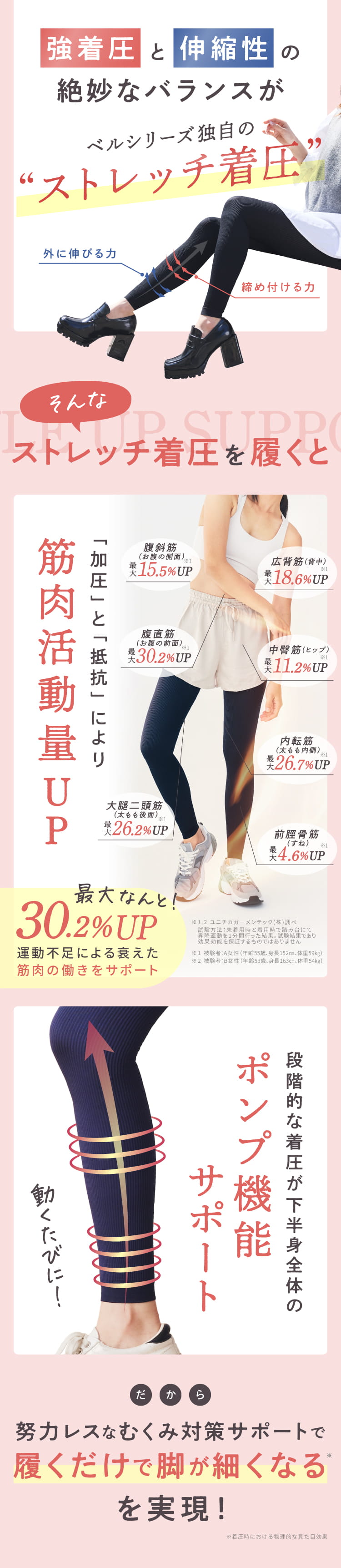 「強着圧」と「伸縮性」の絶妙なバランスがベルシリーズ独自の「ストレッチ着圧」！「加圧」と「抵抗」により筋肉活動量UP！段階的な着圧が下半身全体のポンプ機能サポート！