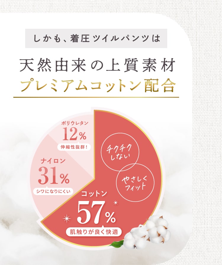 しかも、着圧ツイルパンツは天然由来の上質素材「プレミアムコットン」配合