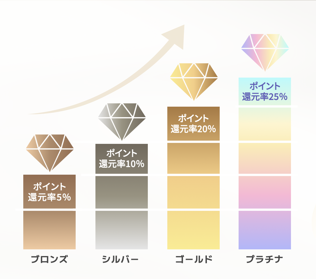 会員ランク図