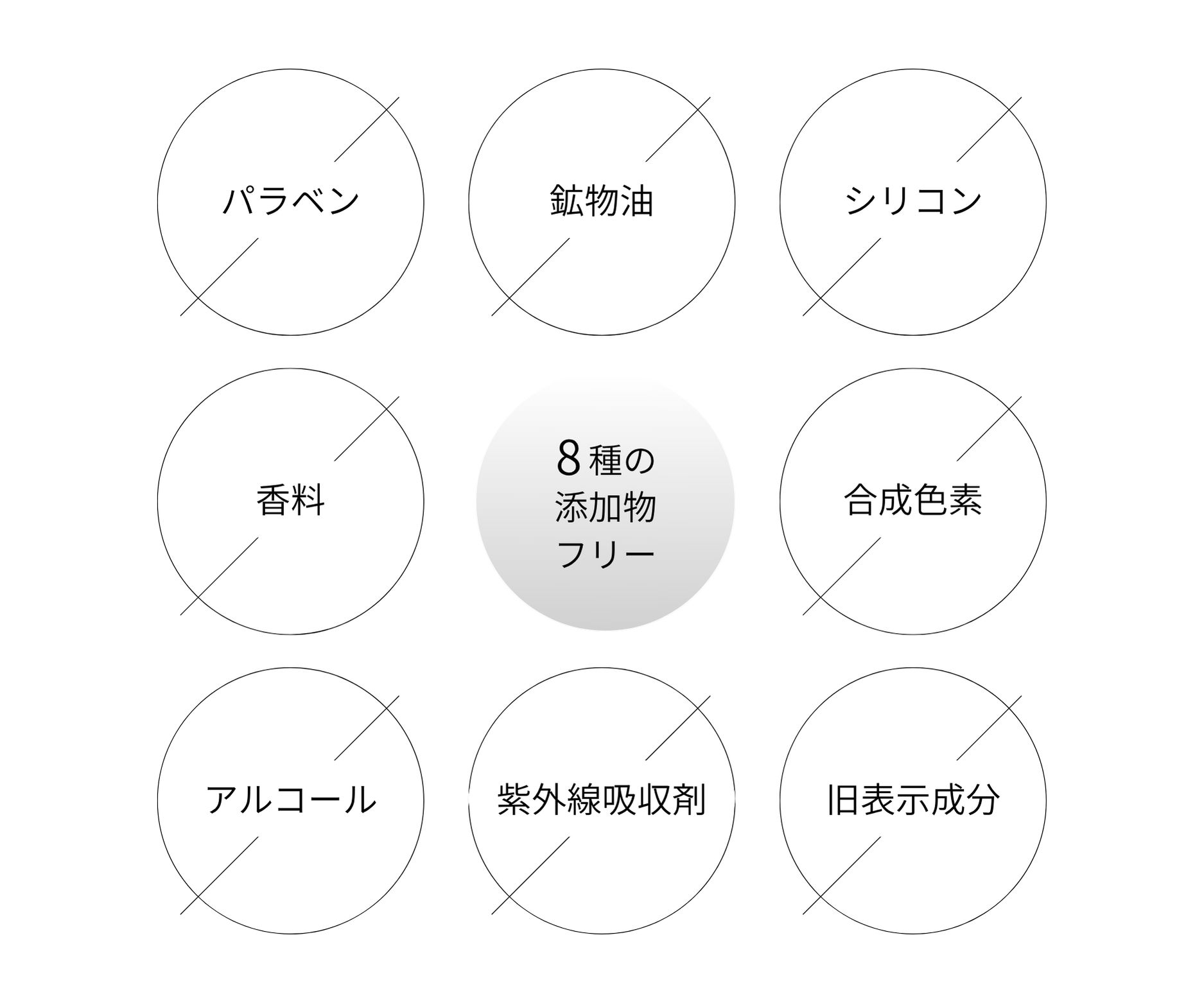 パラベン、鉱物油、シリコン、香料、合成色素、アルコール、紫外線吸収剤、旧表示成分不使用