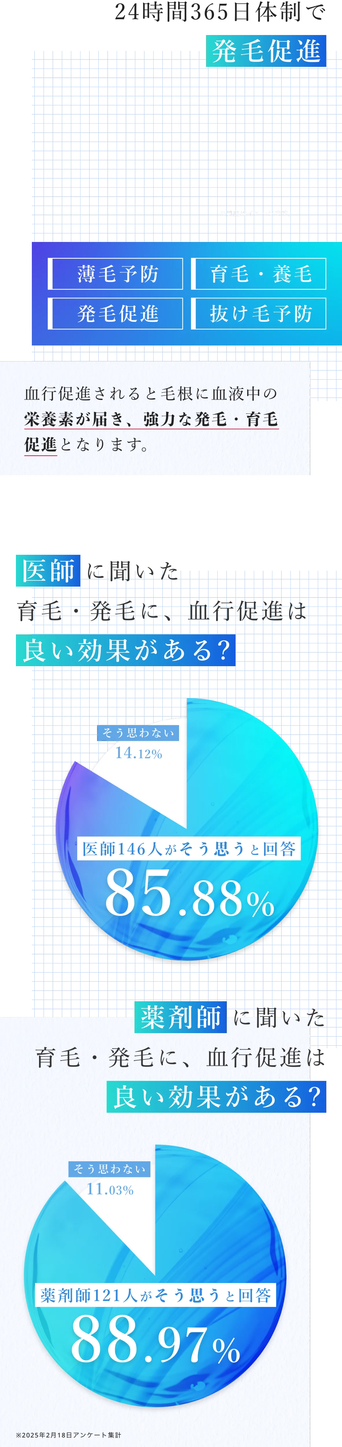 24時間365日体制で発毛促進