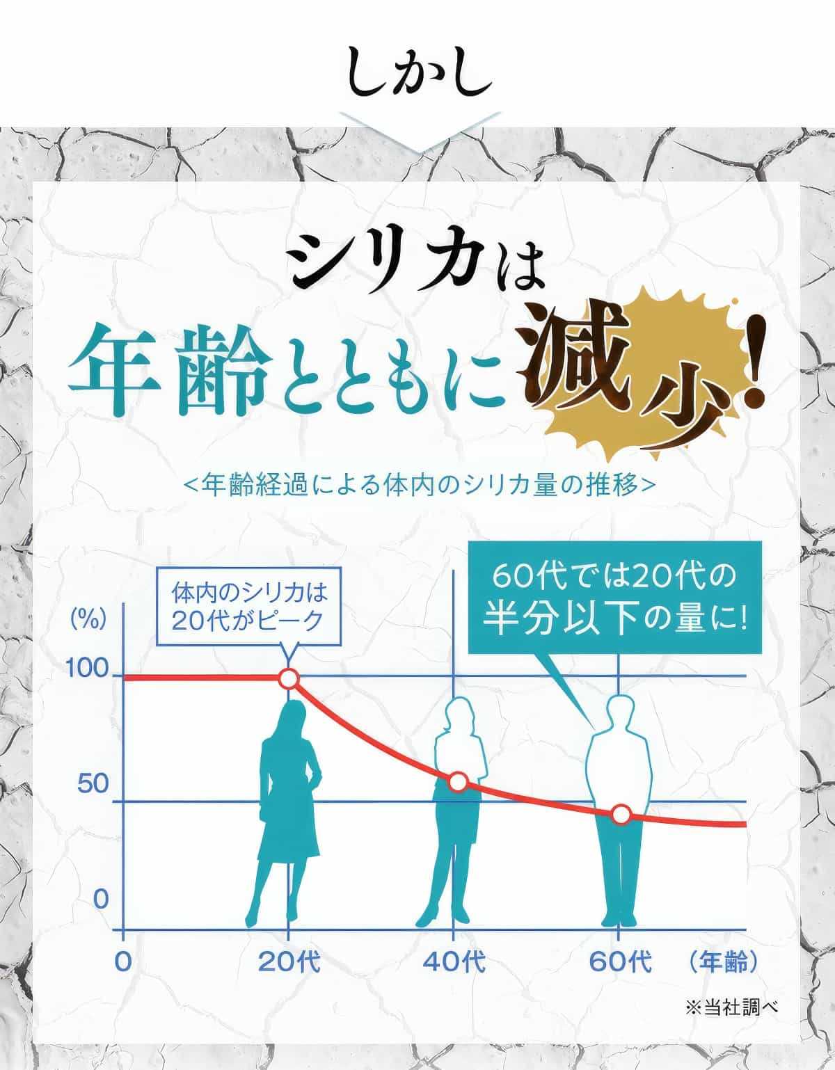 しかしシリカは年齢とともに減少。