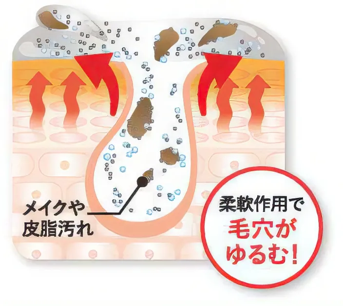 肌を温かくすることで<br>毛穴を緩めて汚れを吸着
