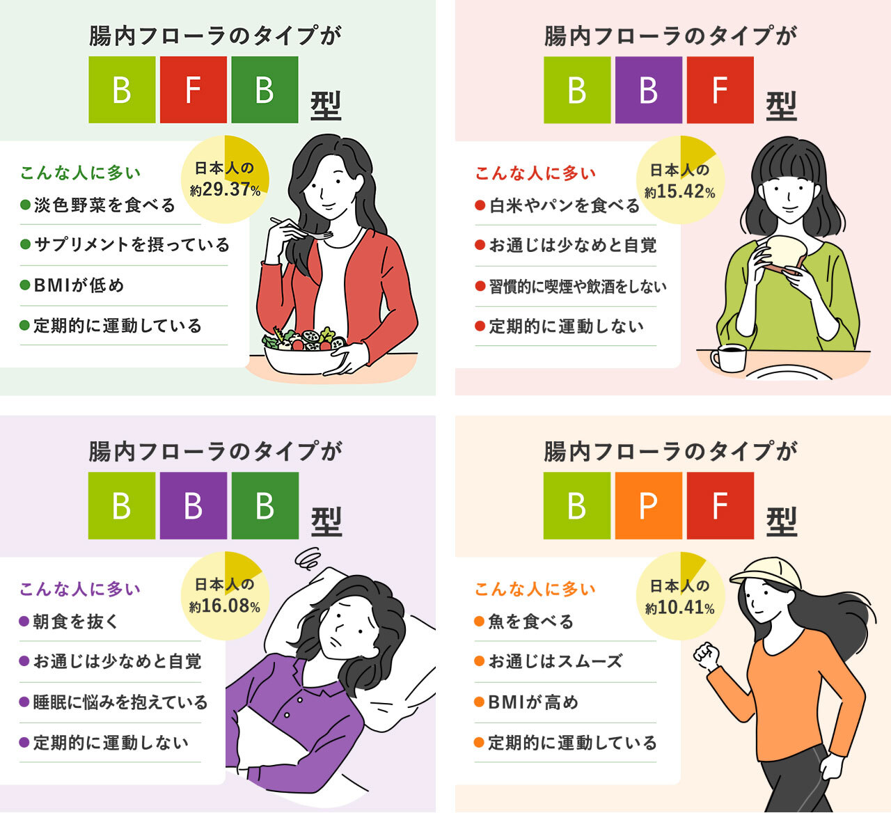 なぜ腸内フローラ検査を行う必要があるのか？ | コラム｜Body Granola