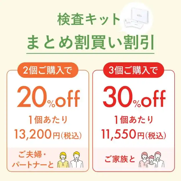 検査キットまとめ割買い割引|2個ご購入で20%off|1個あたり13,200円(税込)|ご夫婦・パートナーと|3個ご購入で30%off|1個あたり11,550円(税込)|ご家族と