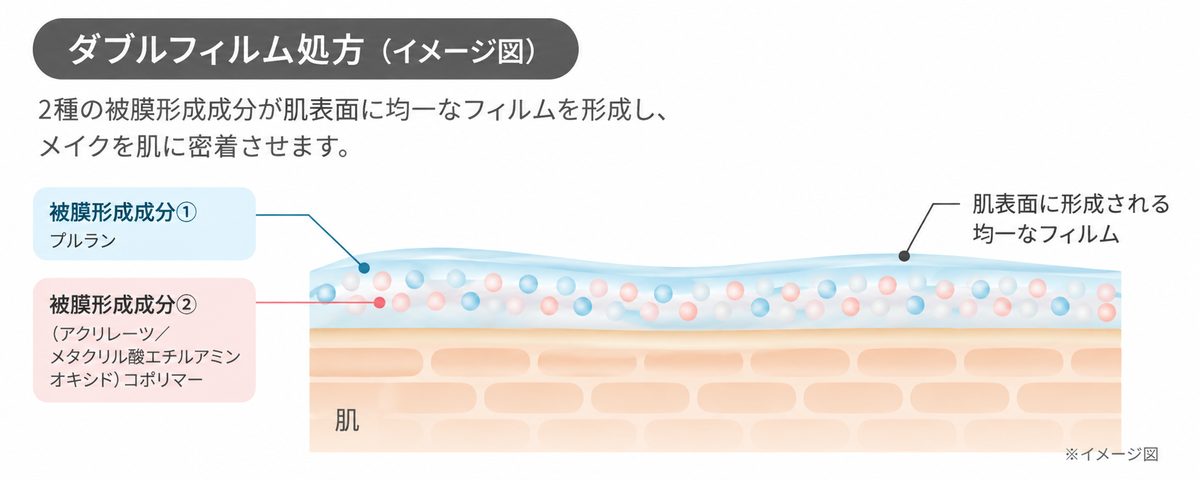 ダブルフィルム処方のイメージ図