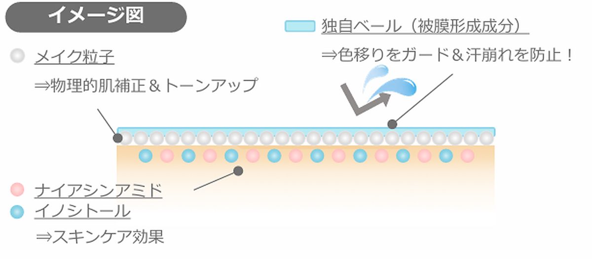 メイク粒子とナイアシンアミド・イノシトールのイメージ図