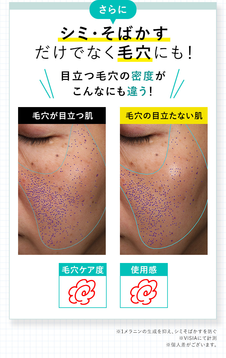 さらに シミ・そばかすだけでなく毛穴にも！ 目立つ毛穴の密度がこんなにも違う！ 毛穴が目立つ肌 毛穴の目立たない肌 毛穴ケア度 はなまる 使用感 はなまる ※1 メラニンの生成を抑え、シミそばかすを防ぐ ※VISIAにて計測 ※個人差がございます。