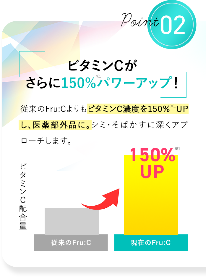 Point02 ビタミンCがさらに150％※1パワーアップ！ 従来のFru：CよりもビタミンC濃度を150％※1UPし、医薬部外品に。シミ・そばかすに深くアプローチします。 ビタミンC配合量 従来のFru：C 現在のFru：C 150%※1UP