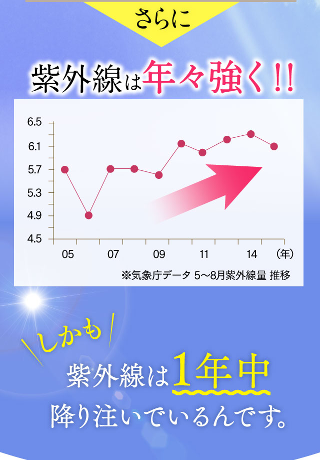 紫外線は年々強く！！