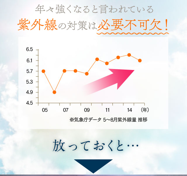 年々強くなると言われている紫外線の対策は必要不可欠！