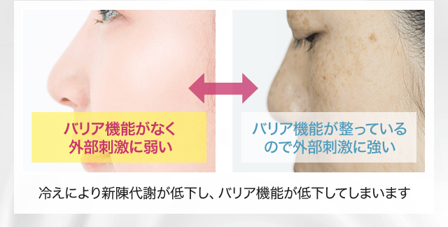 冷えにより新陳代謝が低下し、バリア機能が低下してしまいます