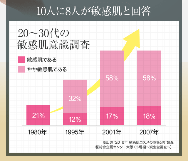10人に8人が敏感肌と回答