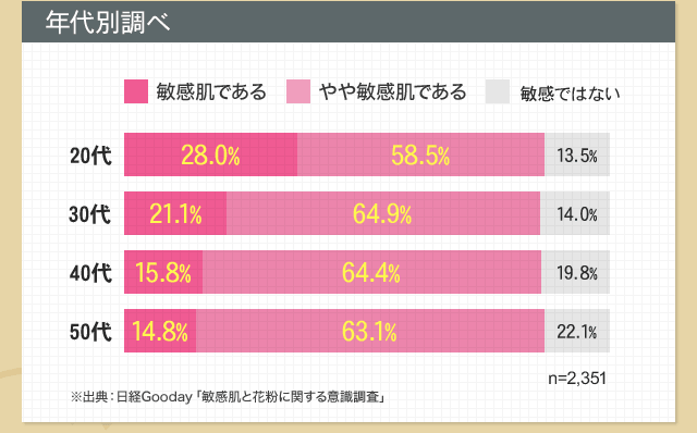 年代別調べ