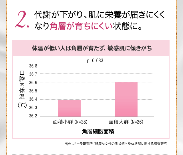 2.代謝が下がり、肌に栄養が届きにくくなり角層が育ちにくい状態に。