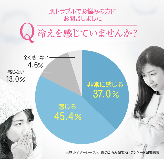 肌トラブルでお悩みの方にお聞きしました