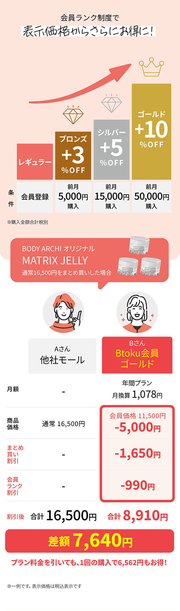 会員ランク制度で表示価格からさらにお得に
