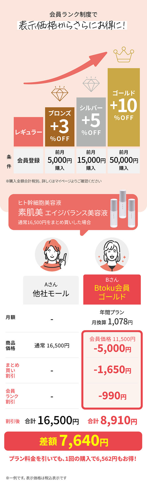 会員ランク制度で表示価格からさらにお得に