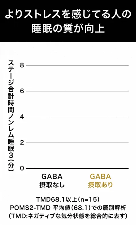 よりストレスを感じている人の睡眠の質が向上