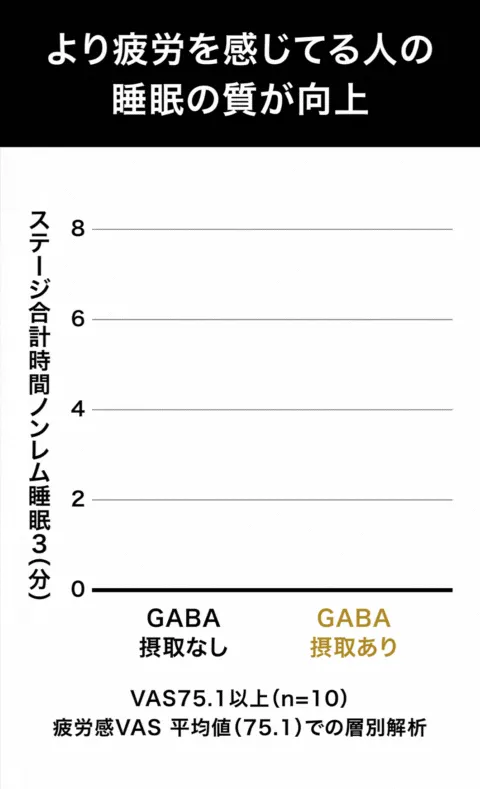 より疲労を感じている人の睡眠の質が向上