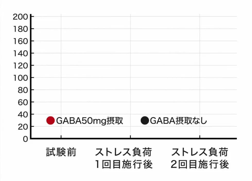 ストレス緩和作用