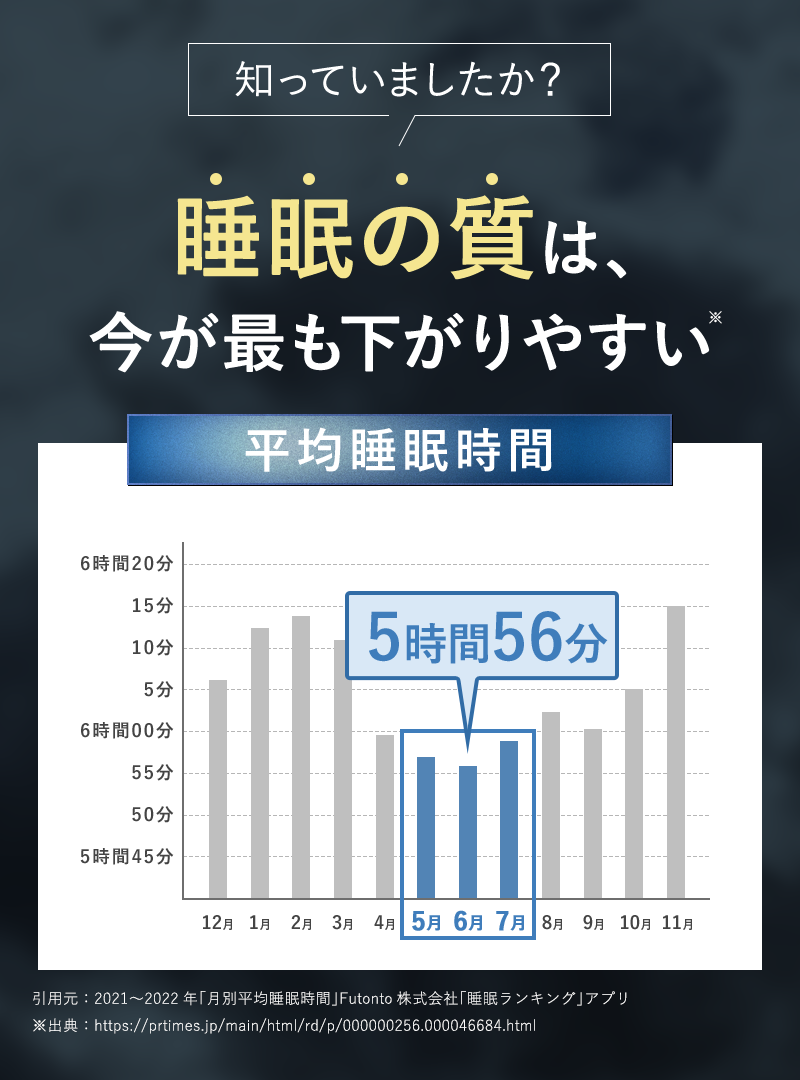 睡眠の質は今が最も下がりやすい