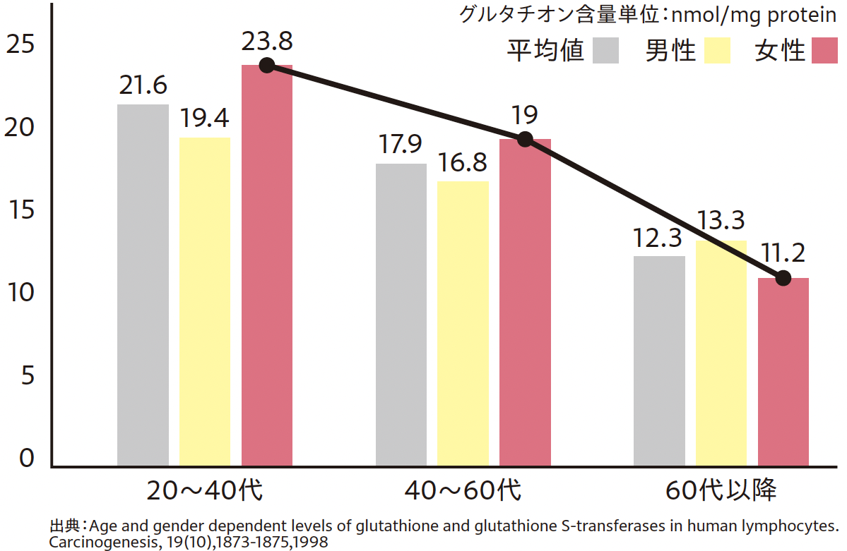体内のグルタチオンは加齢やストレスで減少