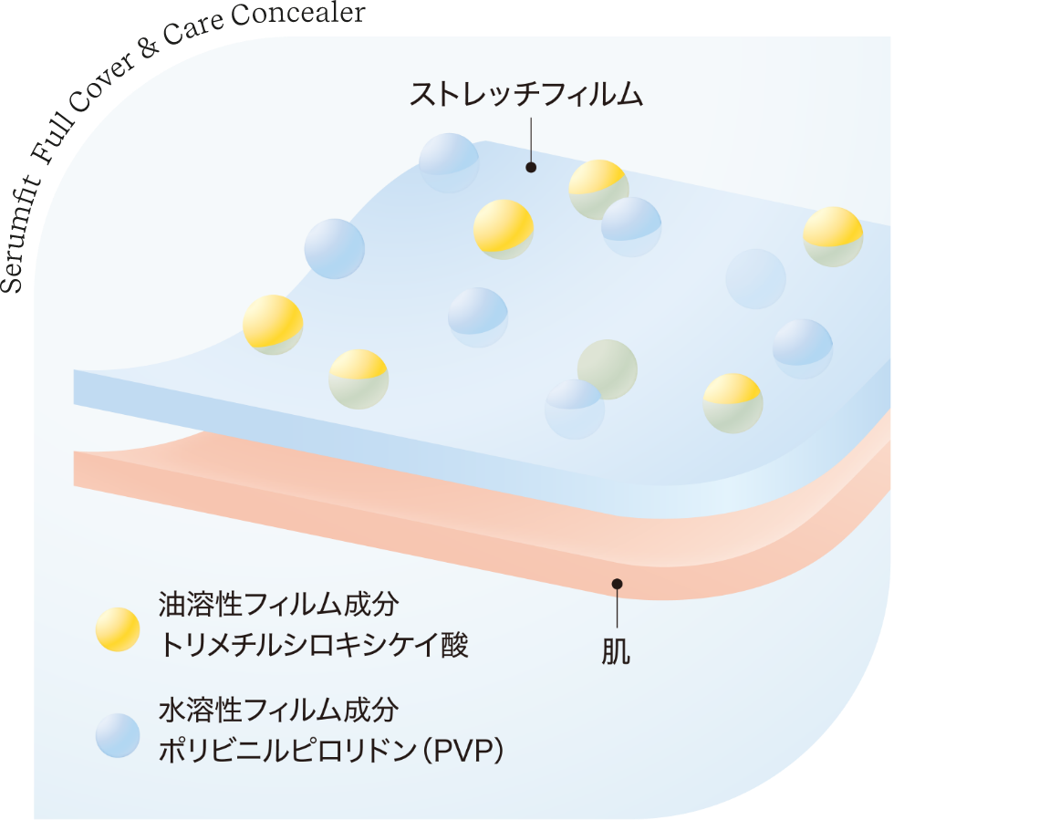 表情の動きに寄り添ってくずれにくいストレッチフィルム処方*